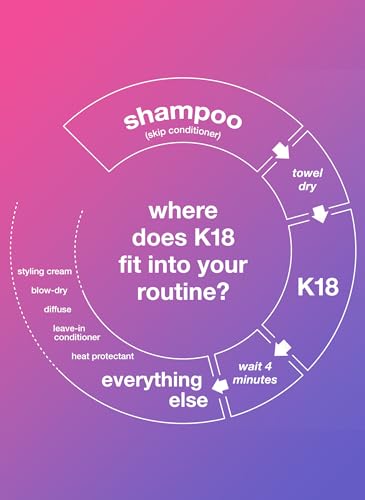 K18 Leave-In Repair Hair Mask Treatment to Repair Dry or Damaged Hair - 4 Minutes to Reverse Hair Damage from Bleach, Color, Chemical Services and Heat